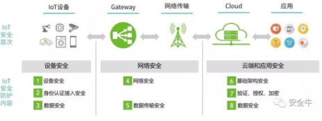 2017物联网安全年报:从攻击链到分层防护3