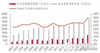 反垄断调查严格,国产存储迎来发展机会